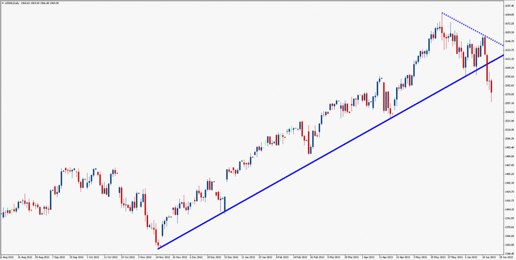 SP500 August 2013