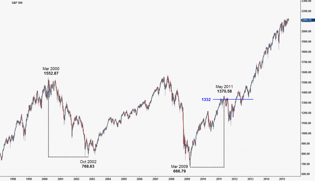 15.06.02 - Chart2_SP500_final