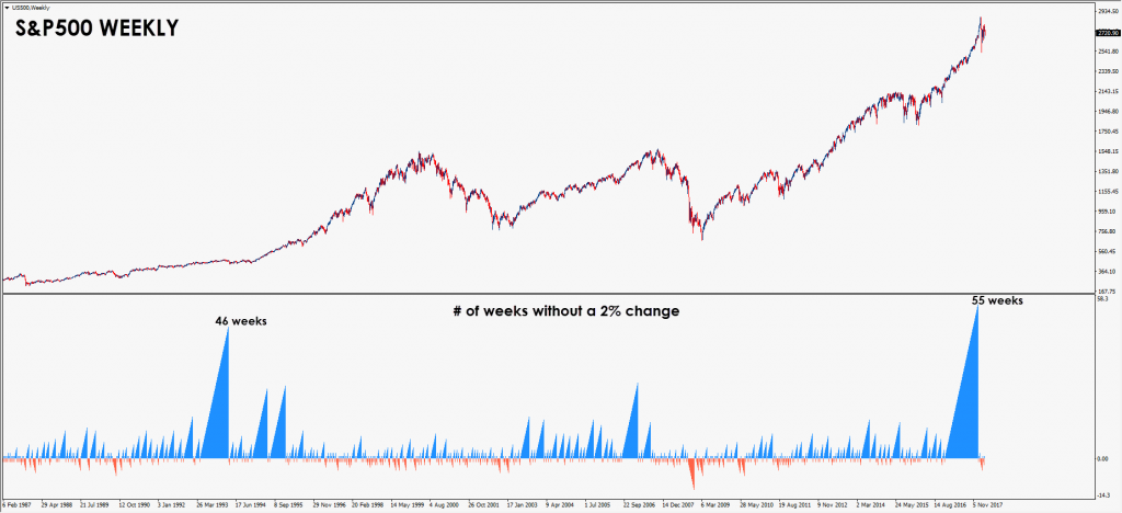 Chart 1.1: Number of weeks without a 2% change