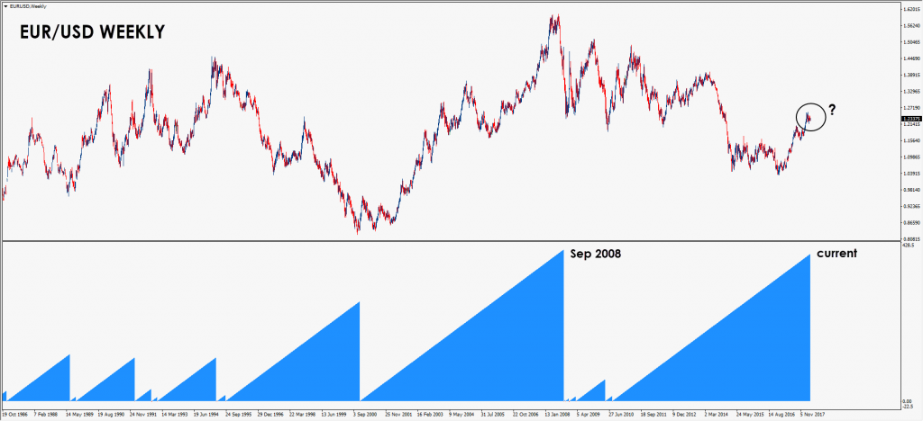 Chart 1.2: Number of weeks without a 4% change