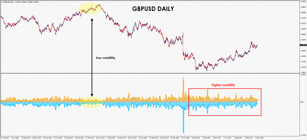 Chart 1.3: Historical volatility on the Pound, 2012 – Present