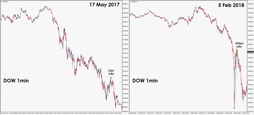 Chart 1.4: 1 minute charts of the most volatile DOW days of 2017 and 2018 (at present)