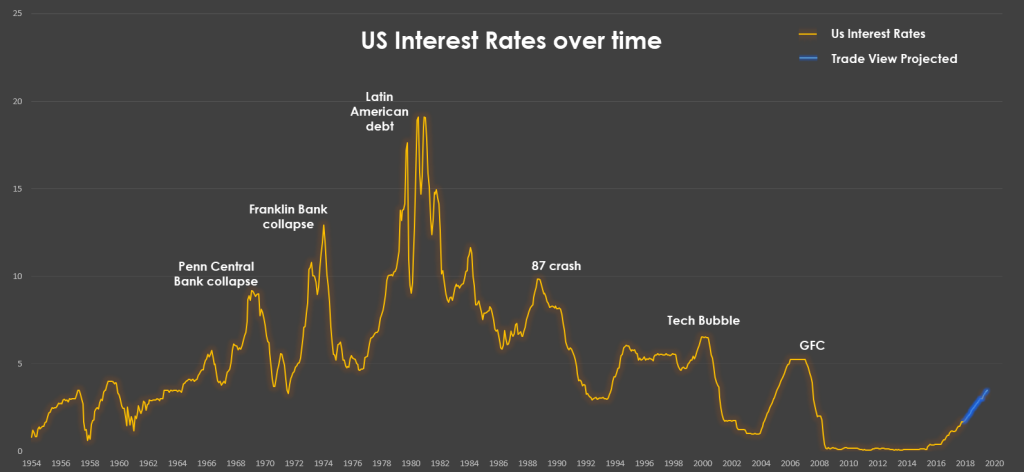 US Interest Rates