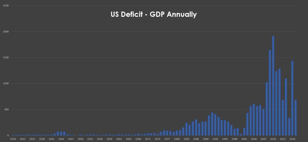 US Deficit - GDP Ratio: Interesting times ahead