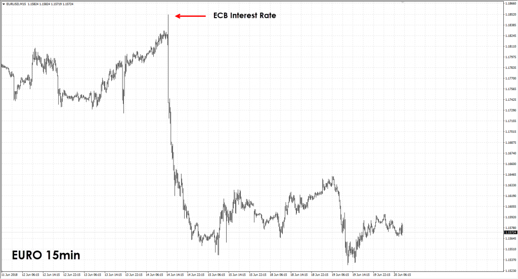 ECB Interest Rates