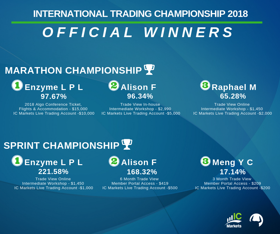 Trade View Investments International Trading Championship 2018 Official Winners